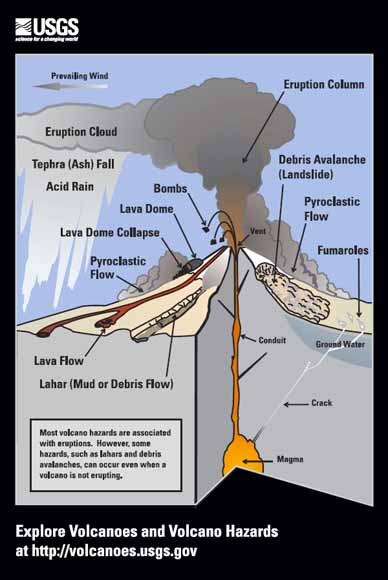 USGS Volcano Diagram